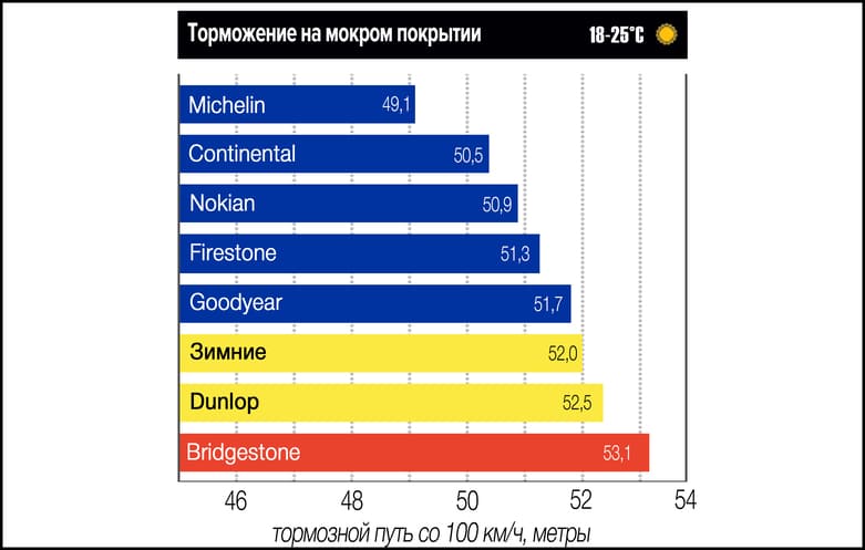 Торможение на влажном дорожном покрытии